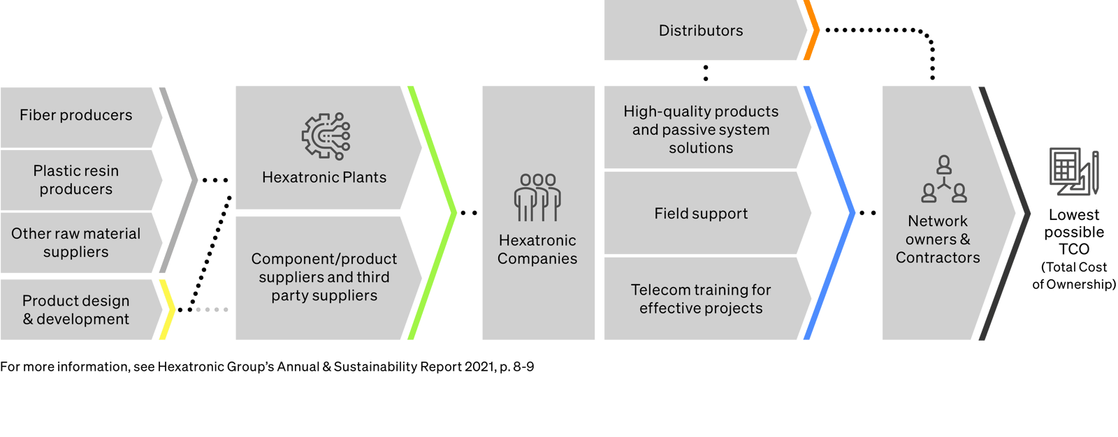 Hexatronic Group in the value chain